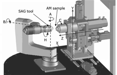 7 axis cnc milling machine for sale|cnc mill axis diagram.